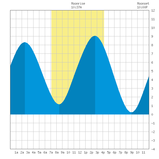 Gloucester tide chart for Thursday, December 25, 2025