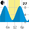 Gloucester tide chart for Saturday, December 27, 2025