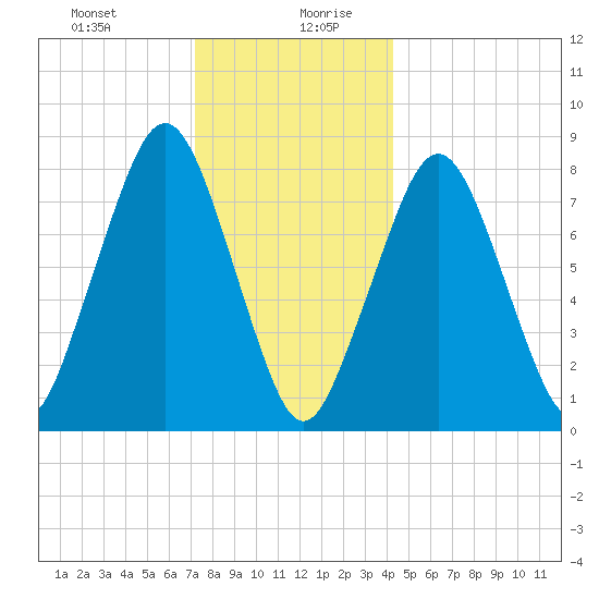 Gloucester tide chart for Monday, December 29, 2025