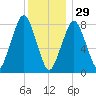 Gloucester tide chart for Monday, December 29, 2025