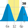 Gloucester tide chart for Tuesday, December 30, 2025