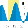 Gloucester tide chart for Monday, December 8, 2025