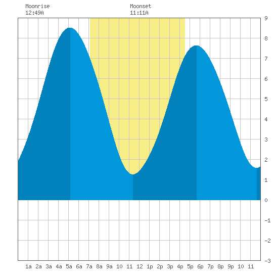 Gloucester tide chart for Sunday, January 11, 2026