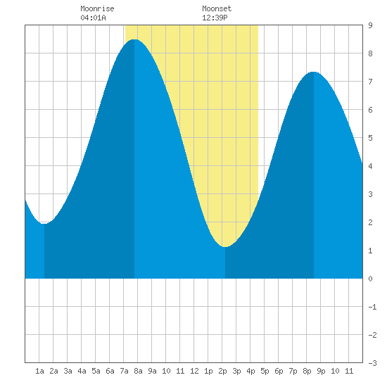 Gloucester tide chart for Wednesday, January 14, 2026
