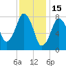 Gloucester tide chart for Thursday, January 15, 2026