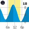 Gloucester tide chart for Sunday, January 18, 2026