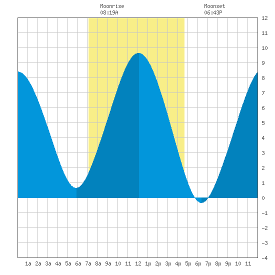 Gloucester tide chart for Tuesday, January 20, 2026