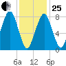 Gloucester tide chart for Sunday, January 25, 2026