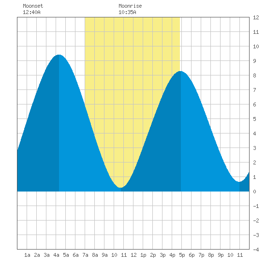 Gloucester tide chart for Monday, January 26, 2026