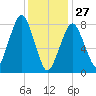 Gloucester tide chart for Tuesday, January 27, 2026