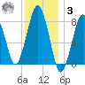 Gloucester tide chart for Saturday, January 3, 2026