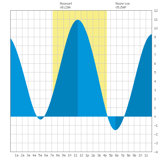 Gloucester tide chart for Sunday, January 4, 2026