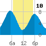 Gloucester tide chart for Tuesday, February 10, 2026