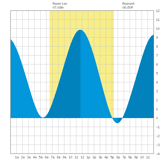 Gloucester tide chart for Wednesday, February 18, 2026