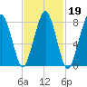 Gloucester tide chart for Thursday, February 19, 2026