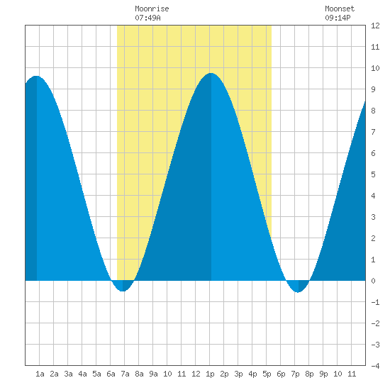 Gloucester tide chart for Friday, February 20, 2026