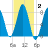 Gloucester tide chart for Monday, February 2, 2026