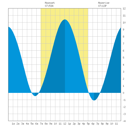 Gloucester tide chart for Tuesday, February 3, 2026