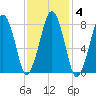 Gloucester tide chart for Wednesday, February 4, 2026