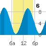 Gloucester tide chart for Friday, February 6, 2026