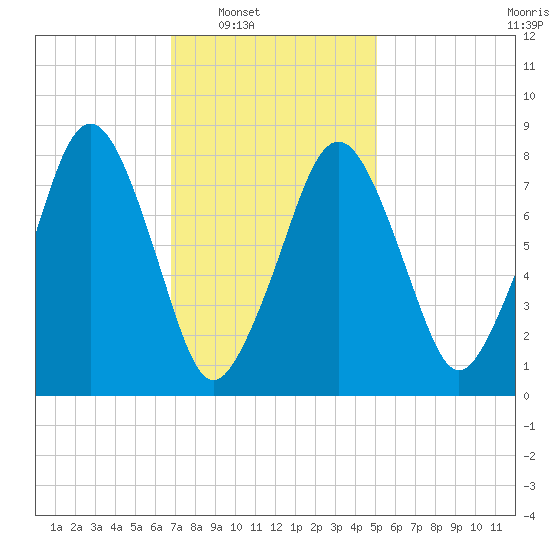 Gloucester tide chart for Saturday, February 7, 2026