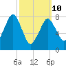 Gloucester tide chart for Tuesday, March 10, 2026