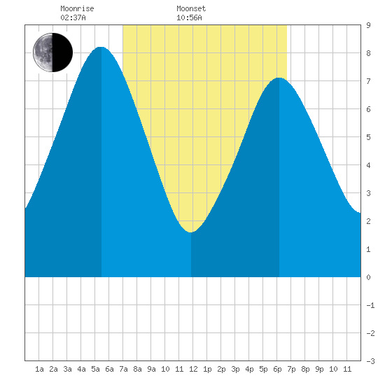Gloucester tide chart for Wednesday, March 11, 2026