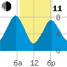Gloucester tide chart for Wednesday, March 11, 2026