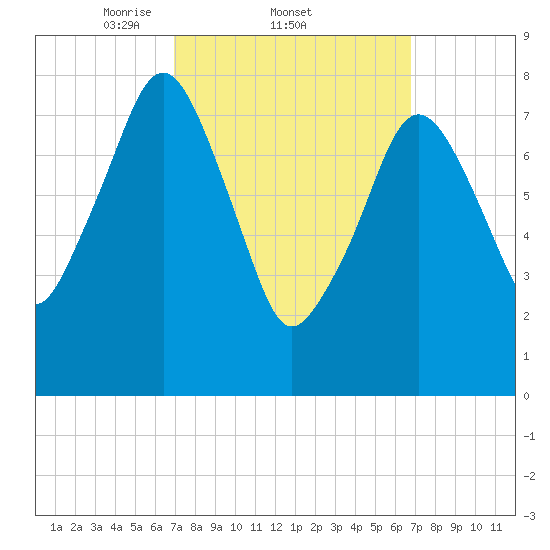 Gloucester tide chart for Thursday, March 12, 2026