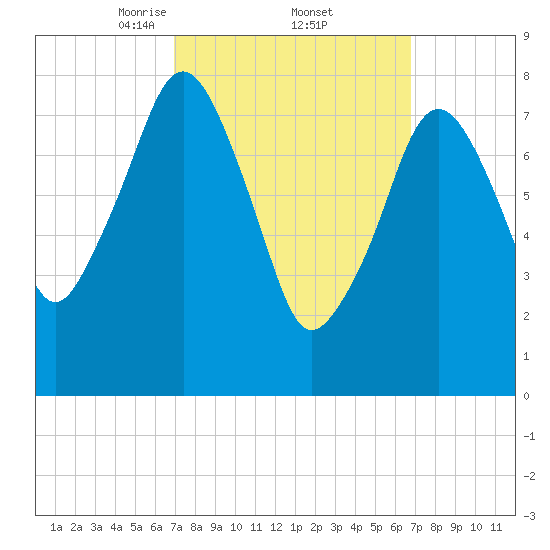 Gloucester tide chart for Friday, March 13, 2026