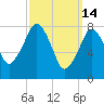 Gloucester tide chart for Saturday, March 14, 2026