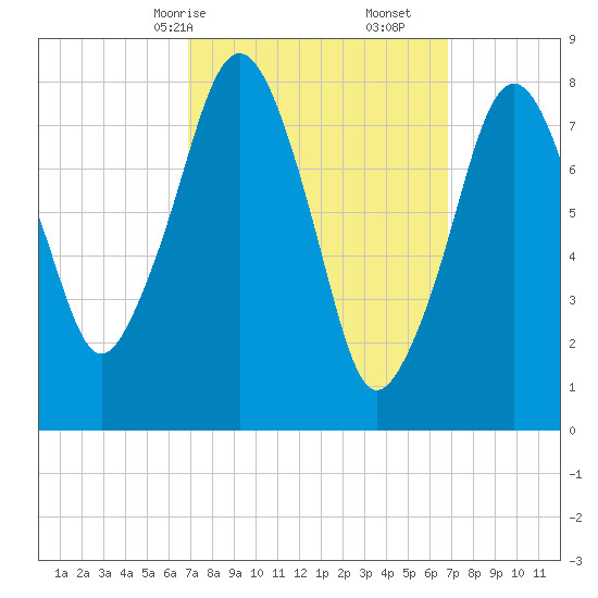 Gloucester tide chart for Sunday, March 15, 2026