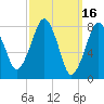 Gloucester tide chart for Monday, March 16, 2026