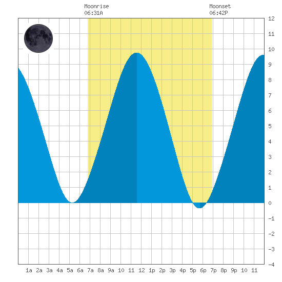 Gloucester tide chart for Wednesday, March 18, 2026
