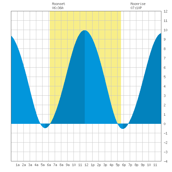 Gloucester tide chart for Wednesday, March 4, 2026