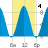 Gloucester tide chart for Wednesday, March 4, 2026