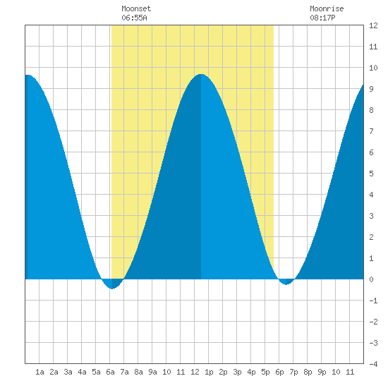 Gloucester tide chart for Thursday, March 5, 2026