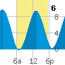 Gloucester tide chart for Friday, March 6, 2026