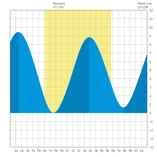 Gloucester tide chart for Saturday, March 7, 2026