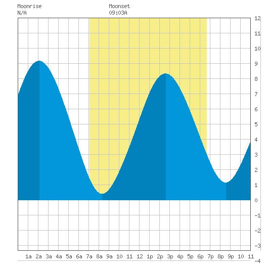 Gloucester tide chart for Sunday, March 8, 2026