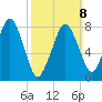 Gloucester tide chart for Sunday, March 8, 2026