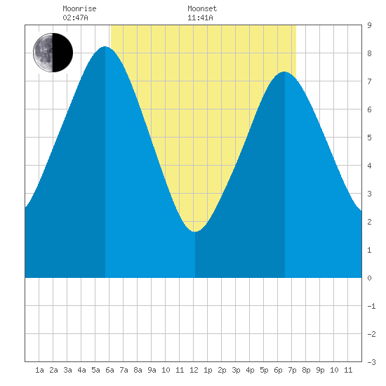 Gloucester tide chart for Friday, April 10, 2026