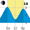 Gloucester tide chart for Friday, April 10, 2026