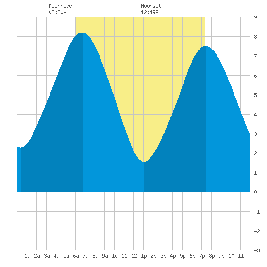 Gloucester tide chart for Saturday, April 11, 2026