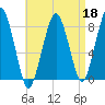 Gloucester tide chart for Saturday, April 18, 2026