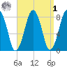 Gloucester tide chart for Wednesday, April 1, 2026