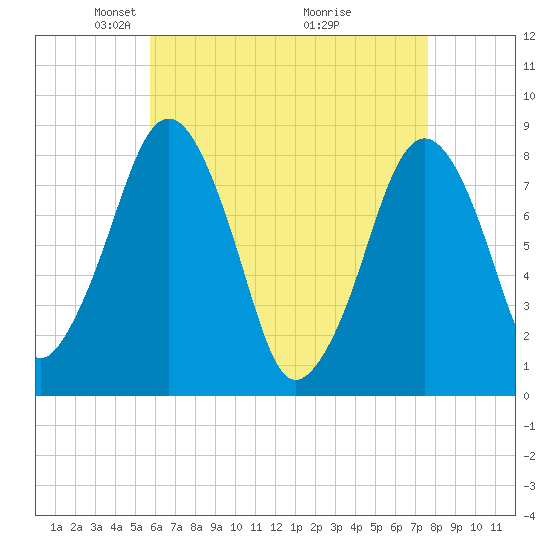 Gloucester tide chart for Saturday, April 25, 2026