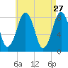 Gloucester tide chart for Monday, April 27, 2026