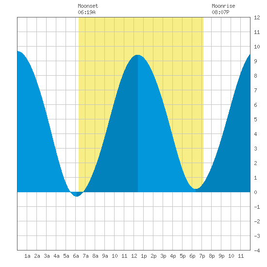 Gloucester tide chart for Thursday, April 2, 2026