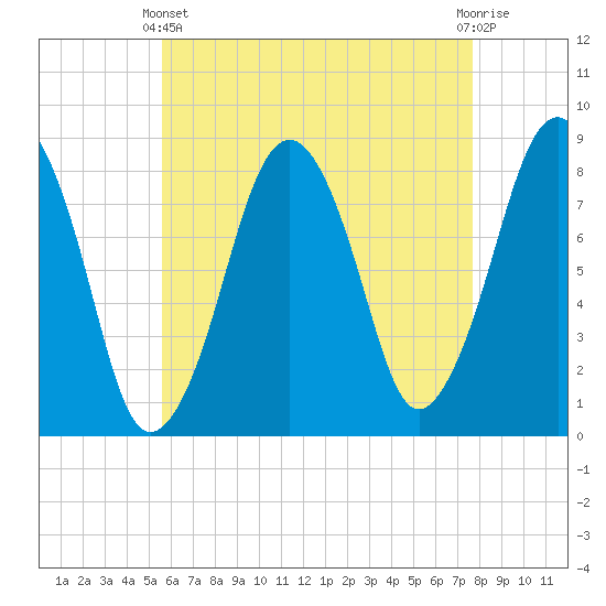 Gloucester tide chart for Thursday, April 30, 2026